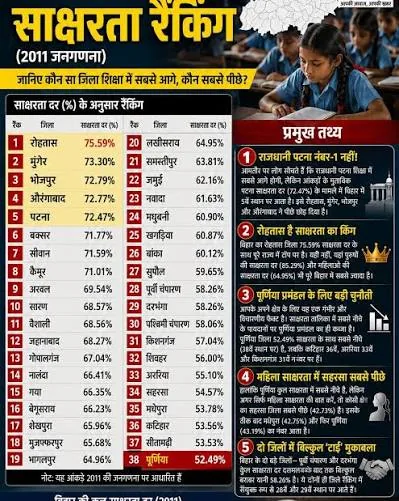 शैक्षिक चमक: जानिए बिहार के सबसे पढ़े-लिखे जिले का नाम जिसे बहुत कम लोग जानते हैं