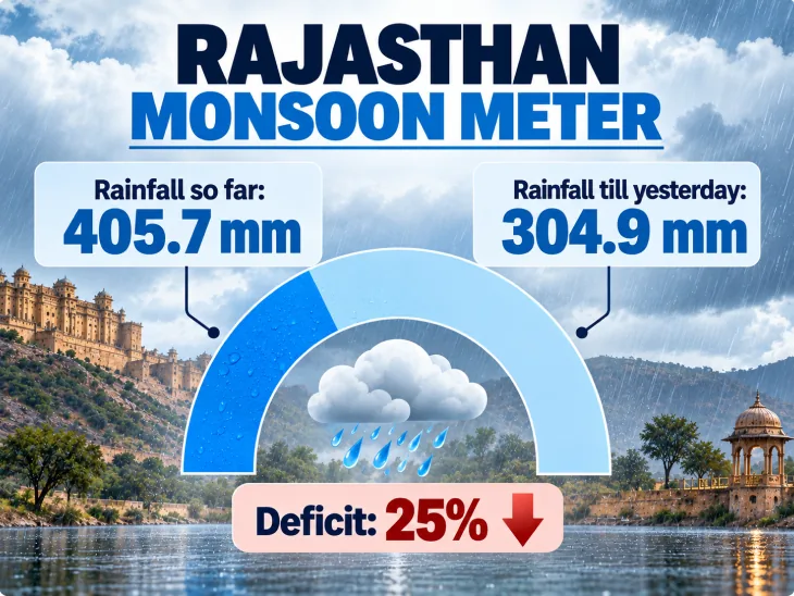मानसून की वापसी: राजस्थान में सक्रिय हुआ नया तंत्र, दस जिलों में येलो अलर्ट जारी