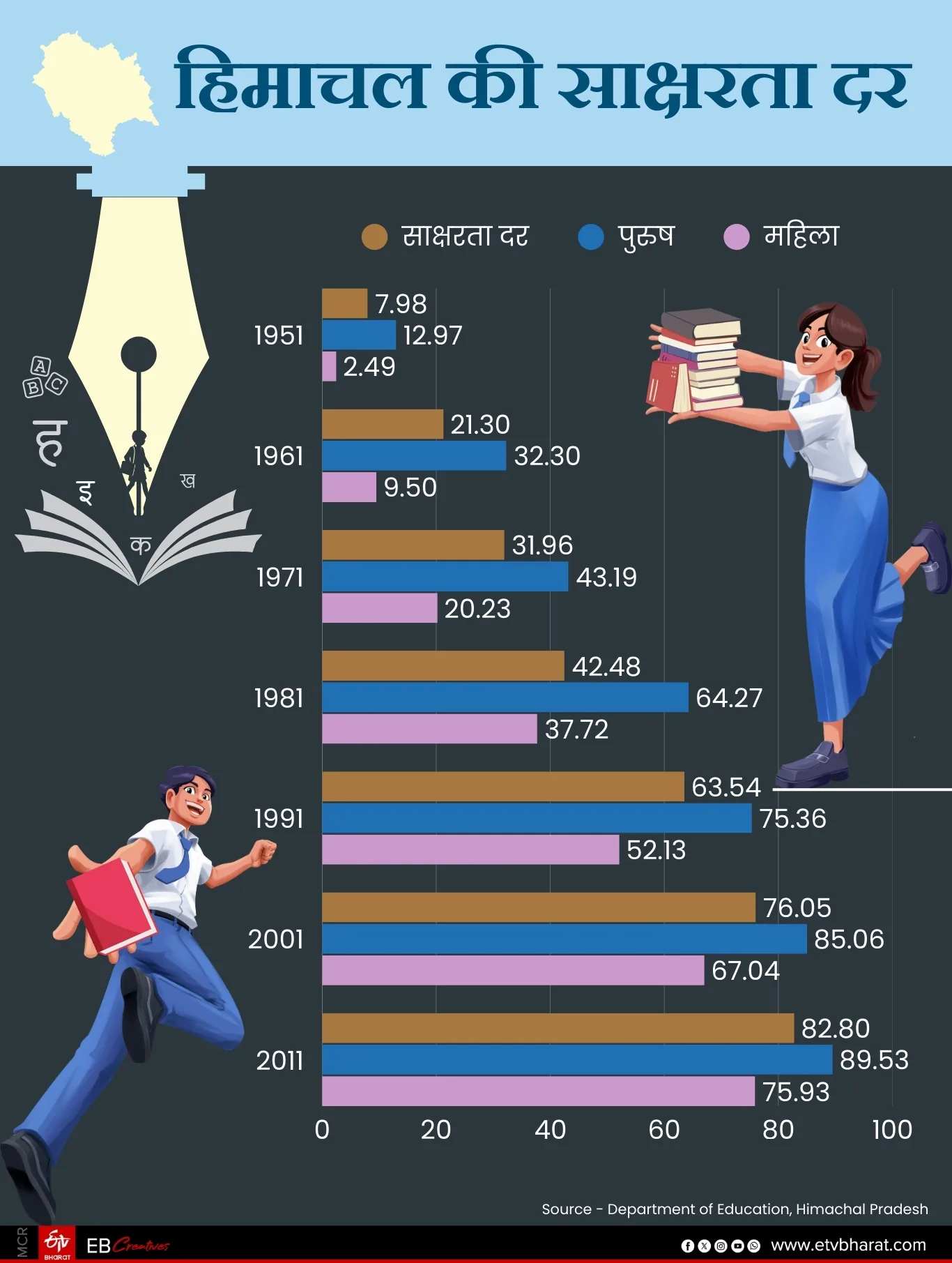 अभूतपूर्व सफलता: हिमाचल प्रदेश में साक्षरता दर 1951 के 7.98 प्रतिशत से बढ़कर 99.5 प्रतिशत पर पहुँची